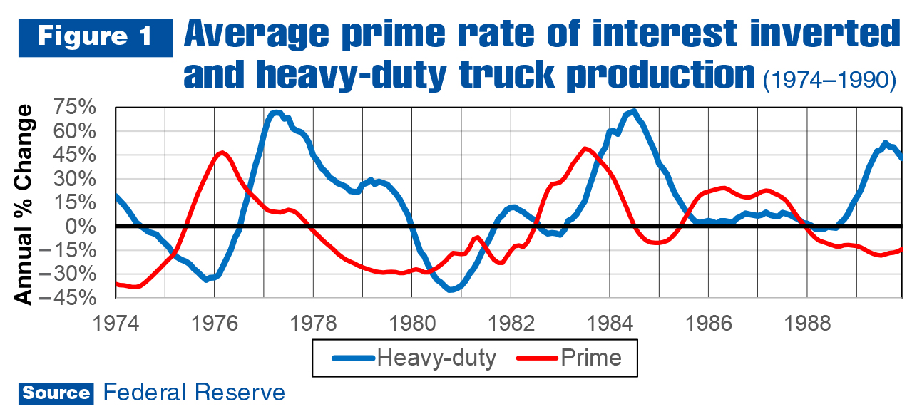 How will rising interest rates impact the commercial vehicle industry?